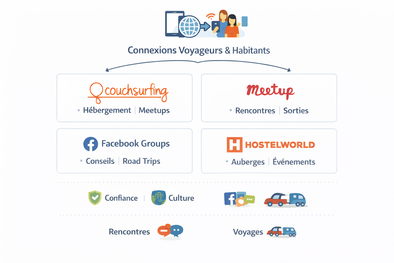 Plateformes pour connecter voyageurs et habitants, conseils et hébergements.