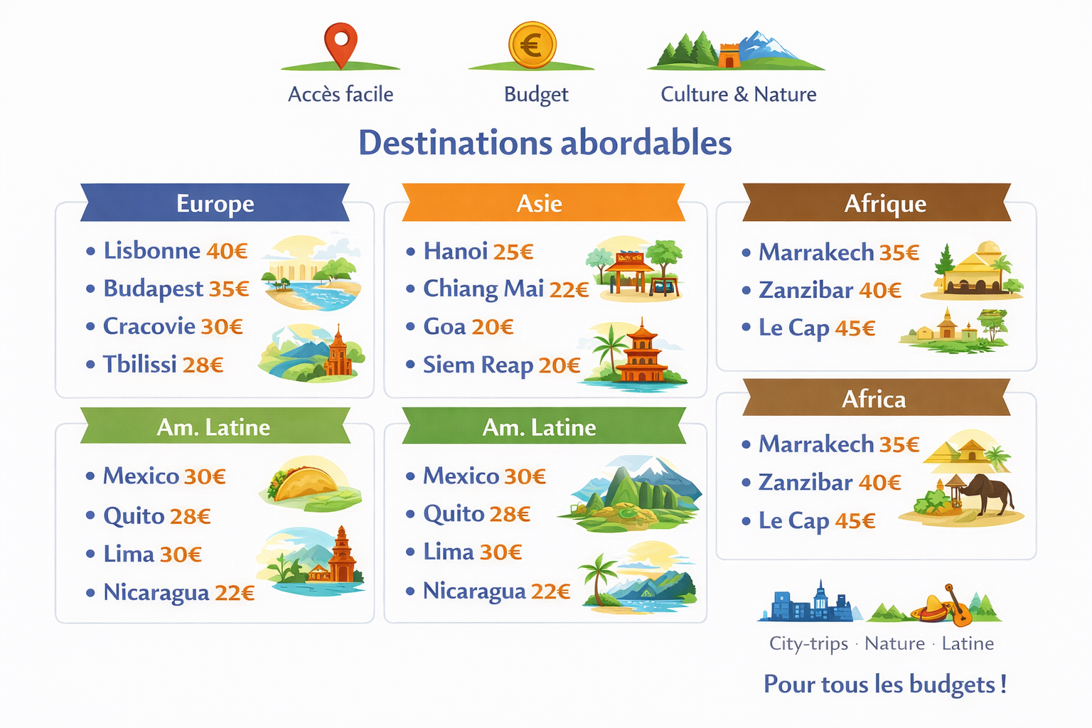 Destinations de voyage abordables par continent avec budget estimé.