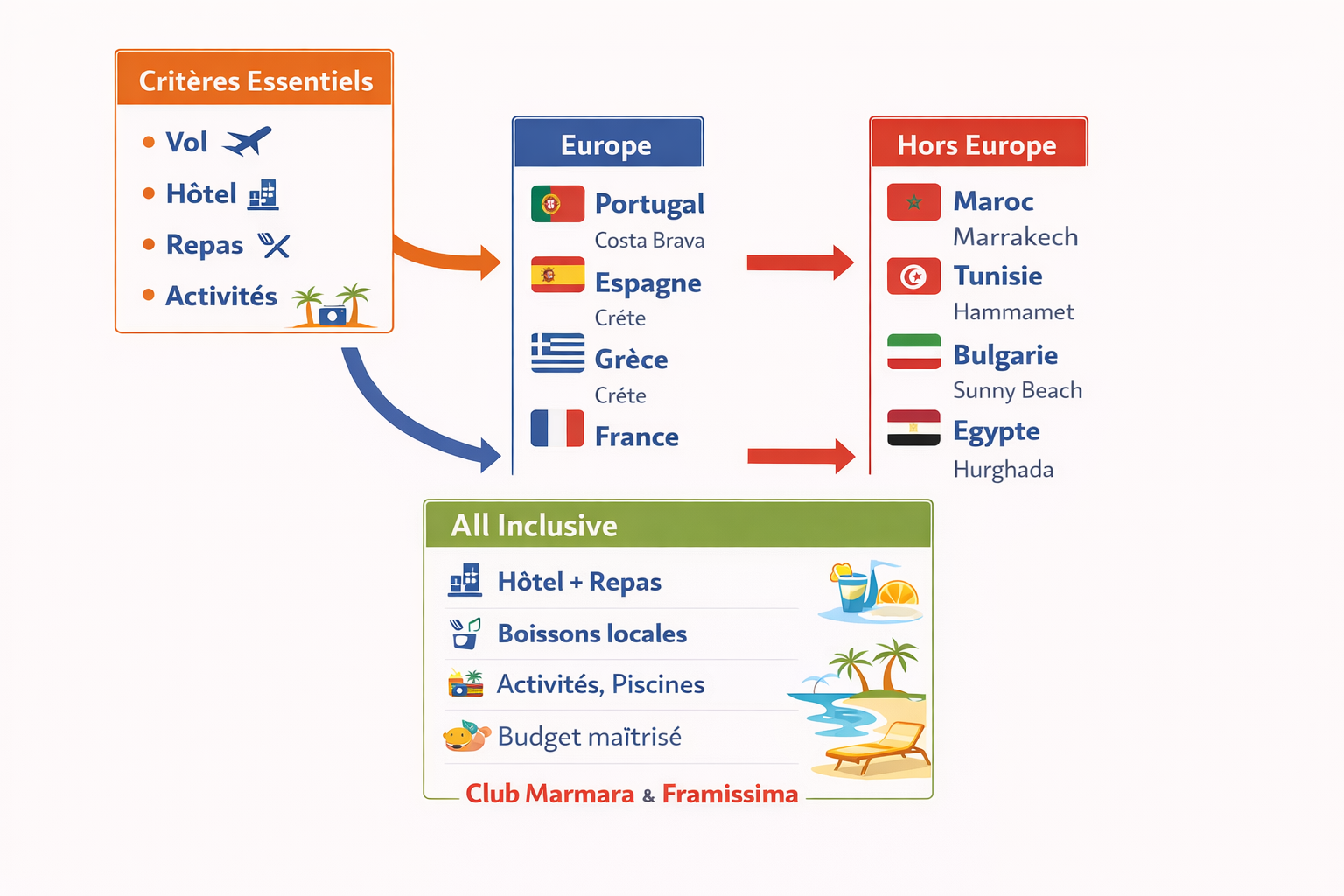 Vacances all inclusive : voyages, hôtels, repas, activités, destinations.