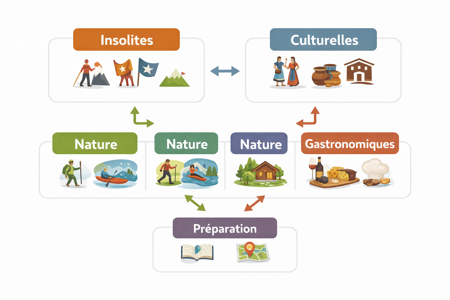 Catégories de tourisme : insolite, culturel, nature, gastronomique, préparation.