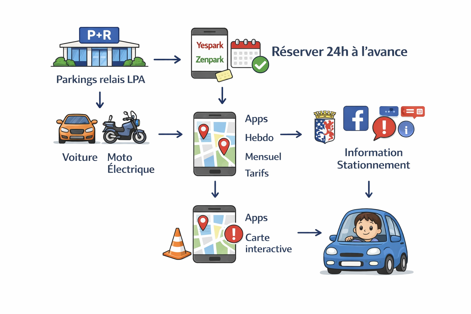 Réservation parkings relais, infos et carte interactive mobilité.