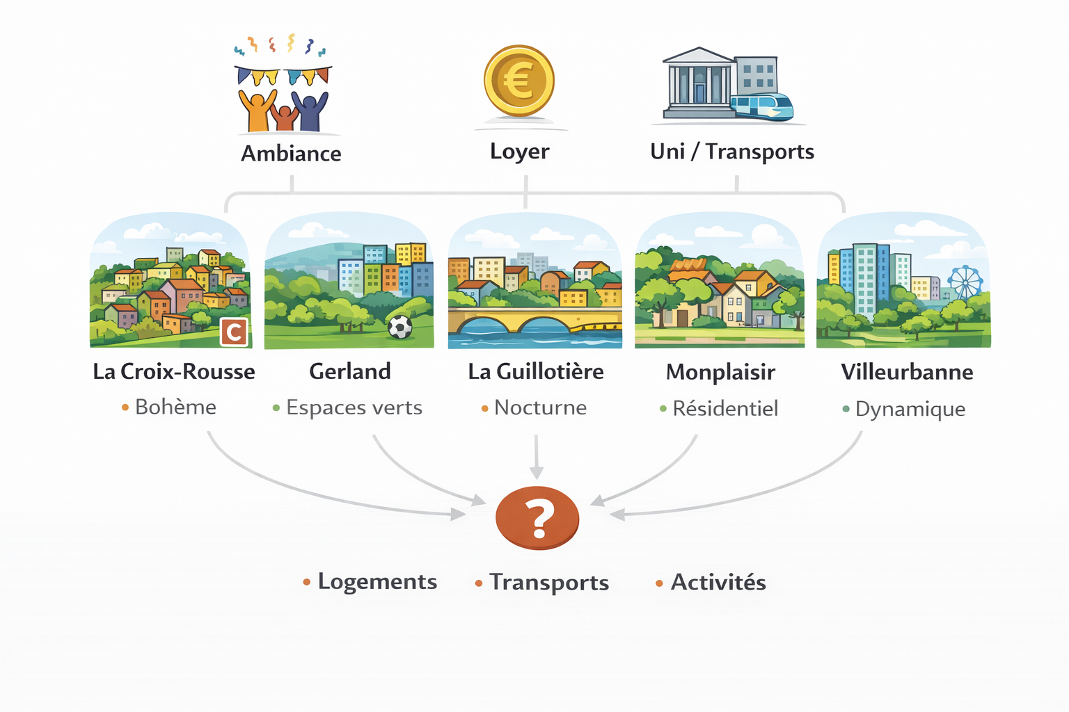 Comparaison quartiers Lyon selon ambiance, loyer, transports, activités.