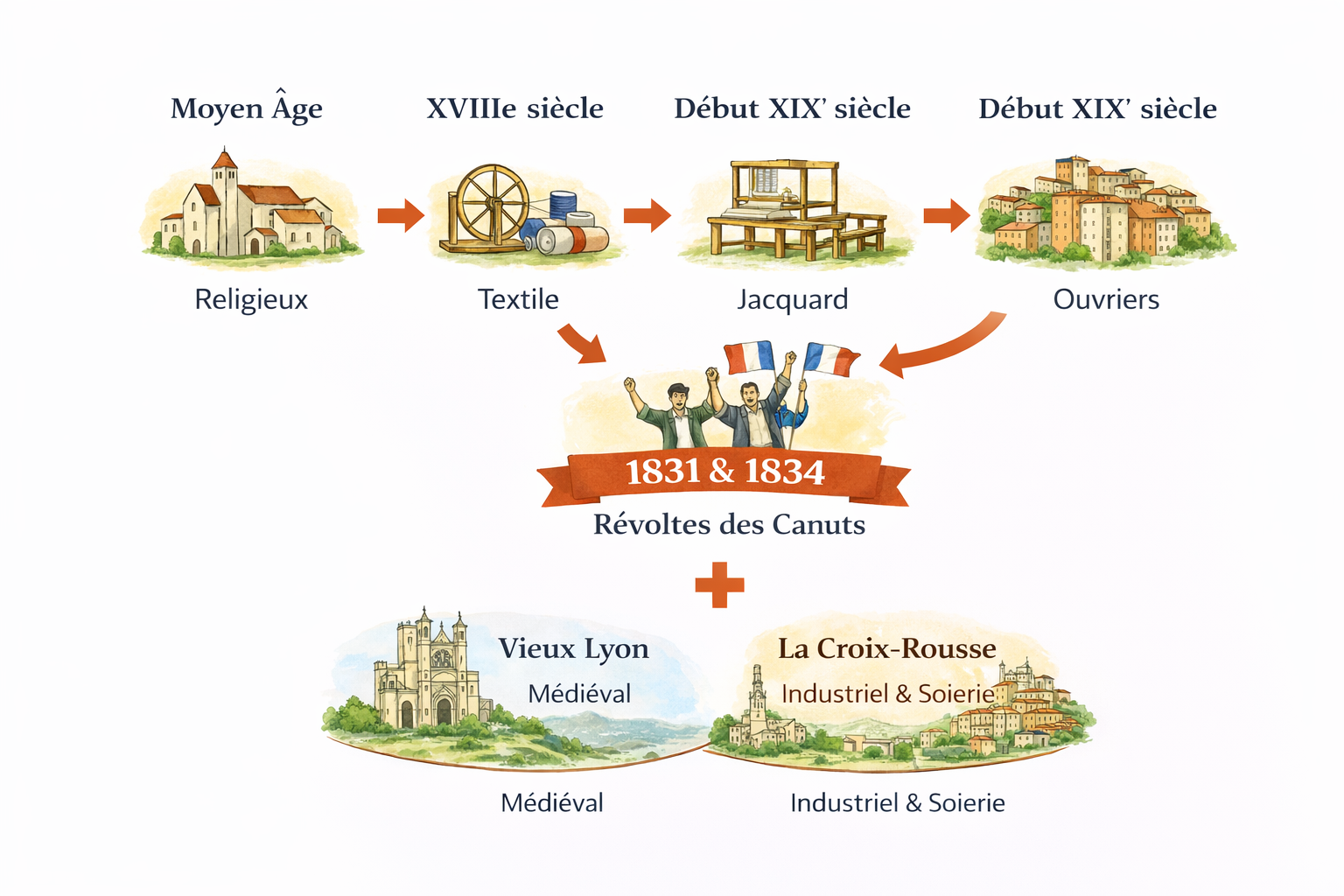 Évolution historique de Lyon, textile, révoltes, zones médiévales.