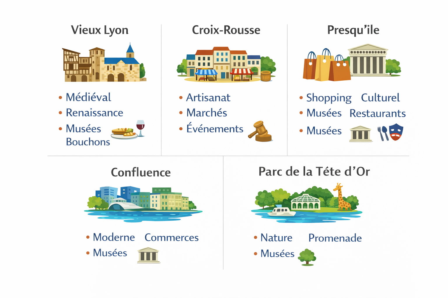 Quartiers de Lyon et leurs caractéristiques principales.