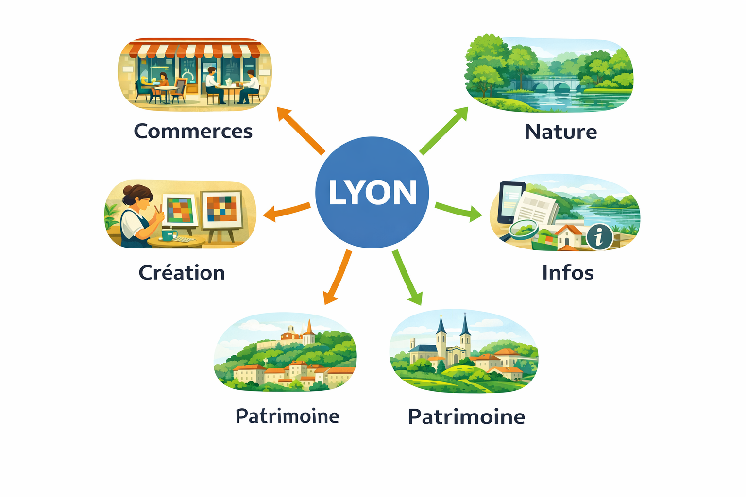 Lyon et ses commerces, nature, création, patrimoine, infos.