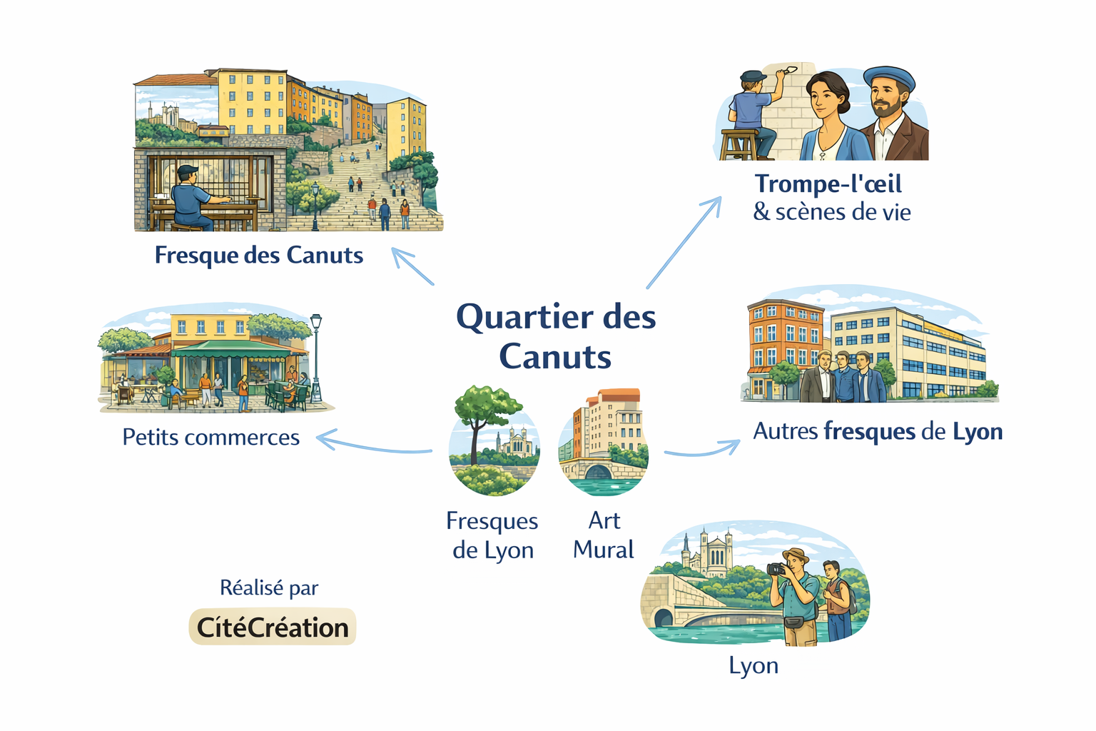 Quartier des Canuts, fresques, trompe-l'œil, commerces, art mural.