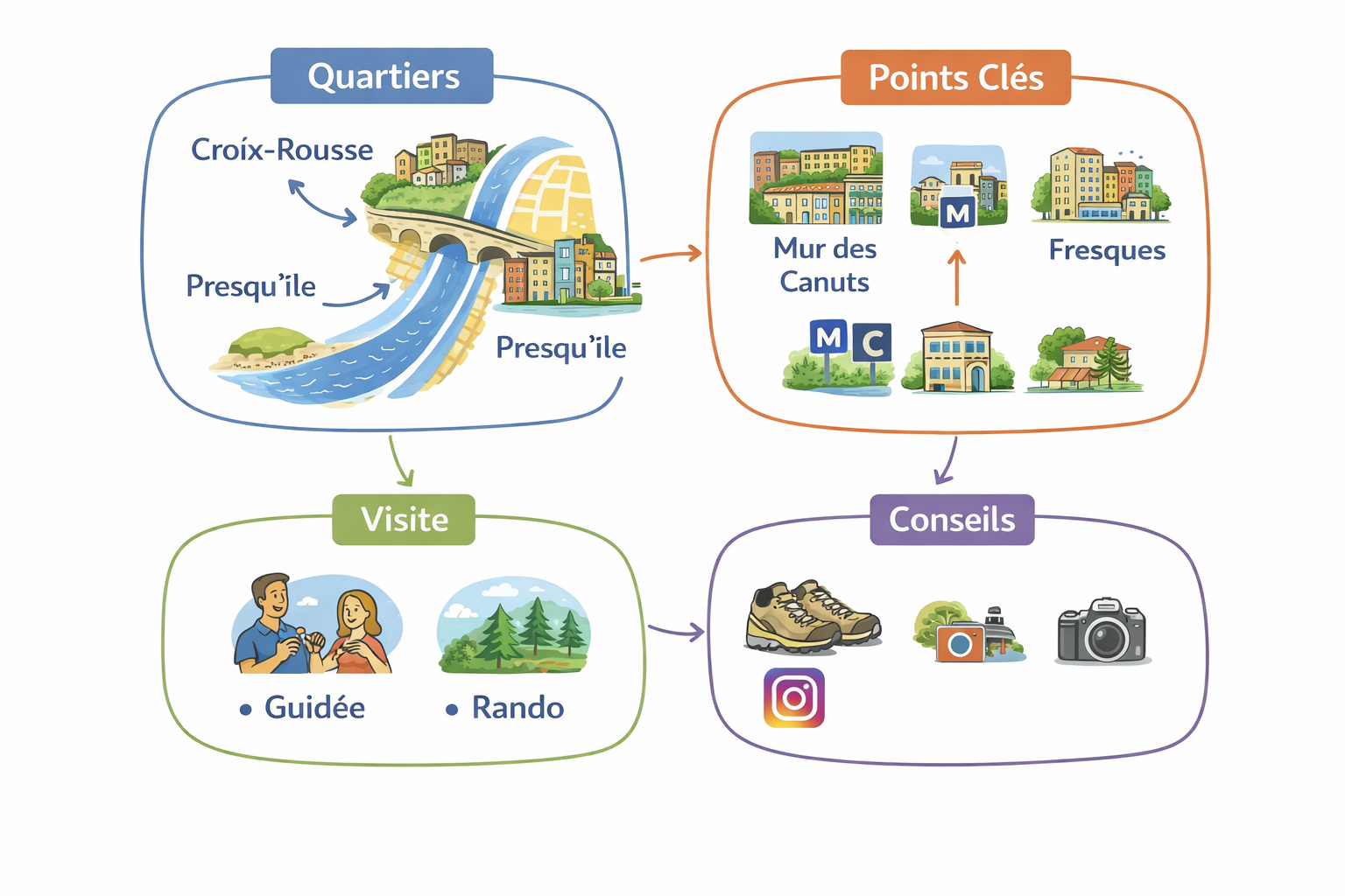 Carte illustrée quartiers, points clés, visite guidée, conseils randonnée.