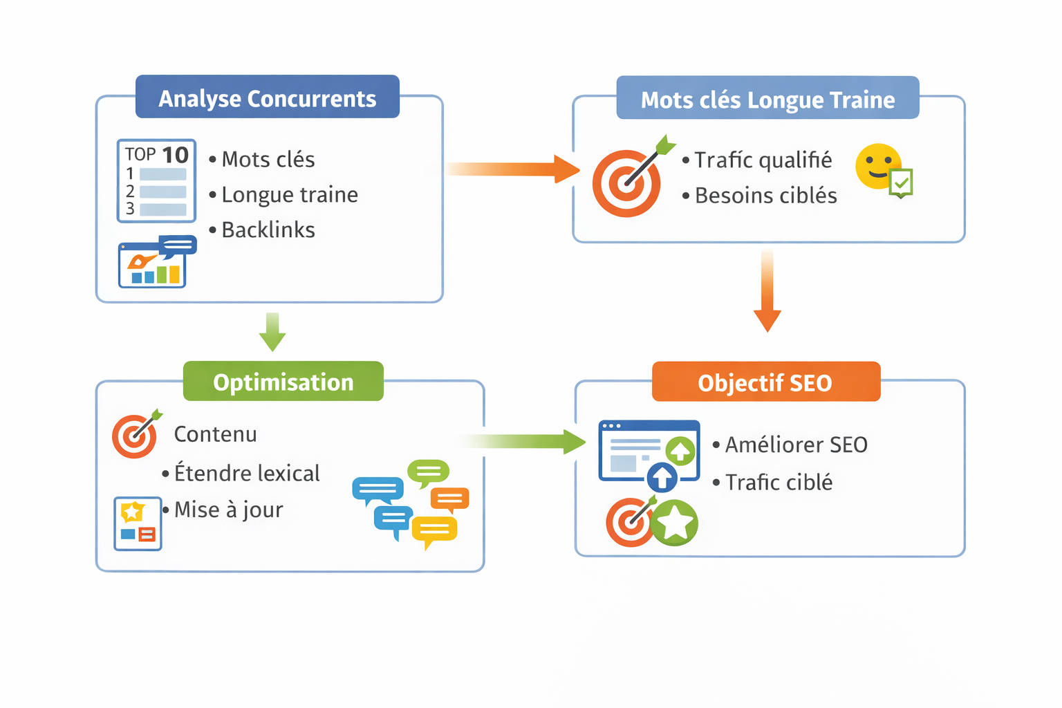 Processus SEO : analyse, mots clés, optimisation, objectifs.