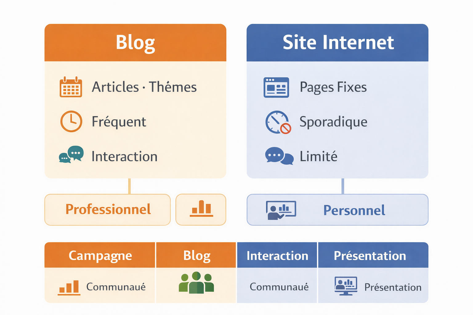 Comparaison entre blog (professionnel, interactif) et site internet (personnel, statique).