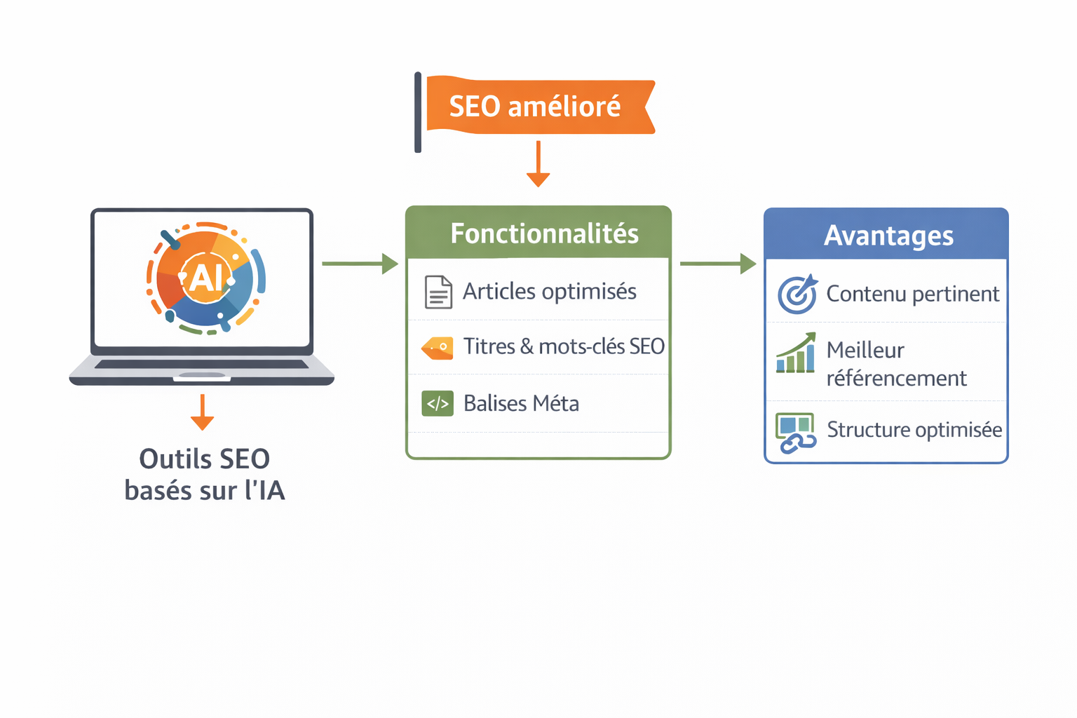 SEO amélioré via outils IA : fonctionnalités et avantages.