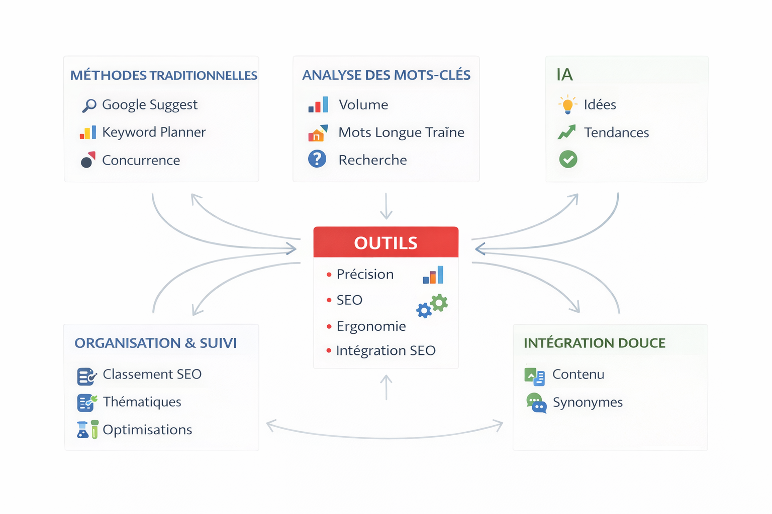Diagramme des outils et méthodes pour SEO et analyse mots-clés.