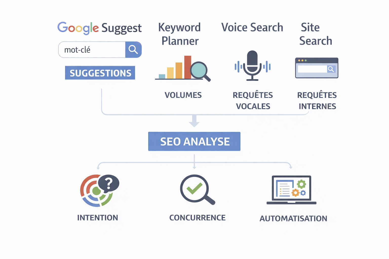 Processus d'analyse SEO incluant suggestions et requêtes.