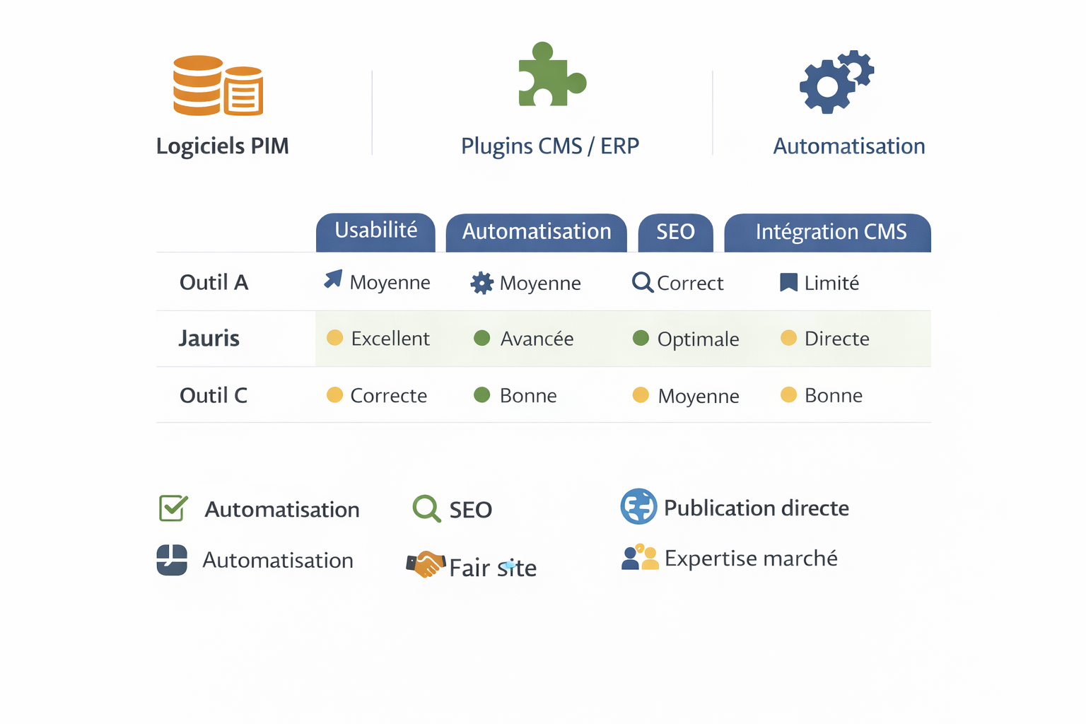 Comparaison des logiciels PIM selon usability, automatisation, SEO, intégration.