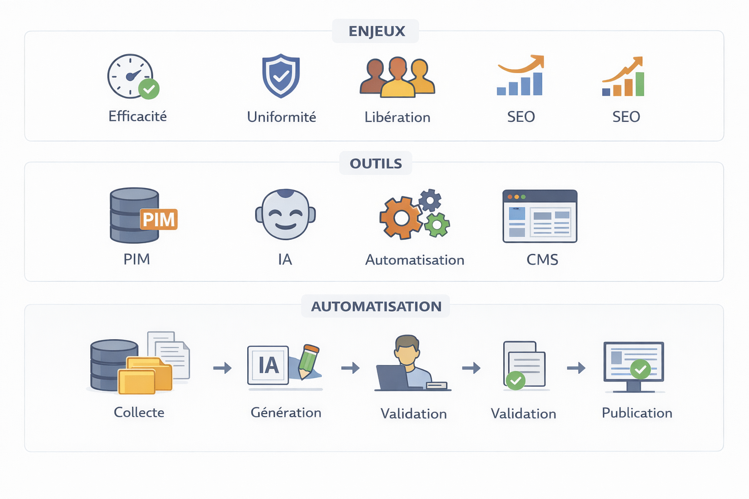 Enjeux, outils et étapes d'automatisation pour SEO efficace.