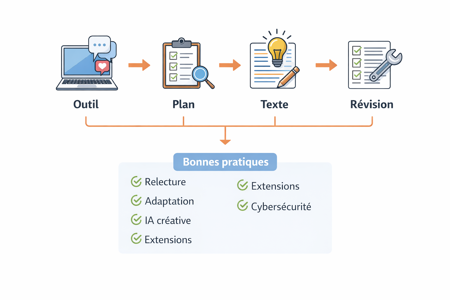 Processus créatif : outil, plan, texte, révision et bonnes pratiques.
