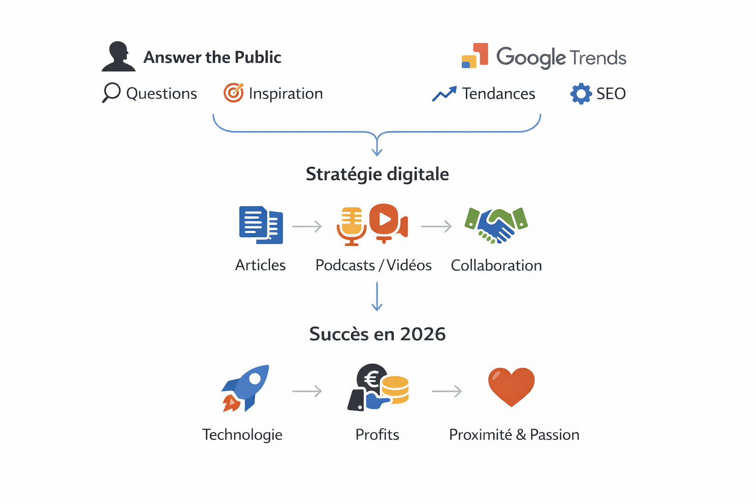 Stratégie digitale utilisant outils, contenu, collaboration, succès futur.