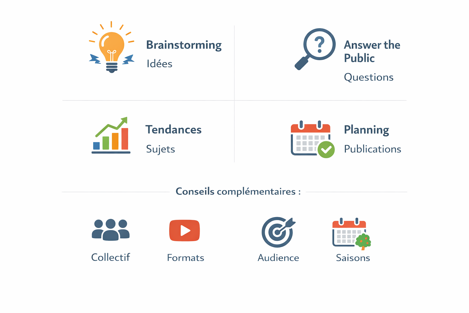Méthodes et conseils pour planifier et créer du contenu.
