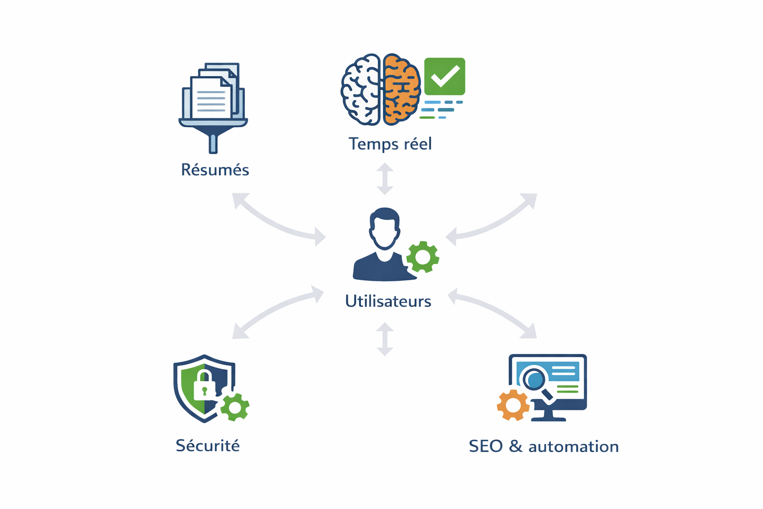 Utilisateurs connectés à résumés, temps réel, sécurité, SEO automatisé.