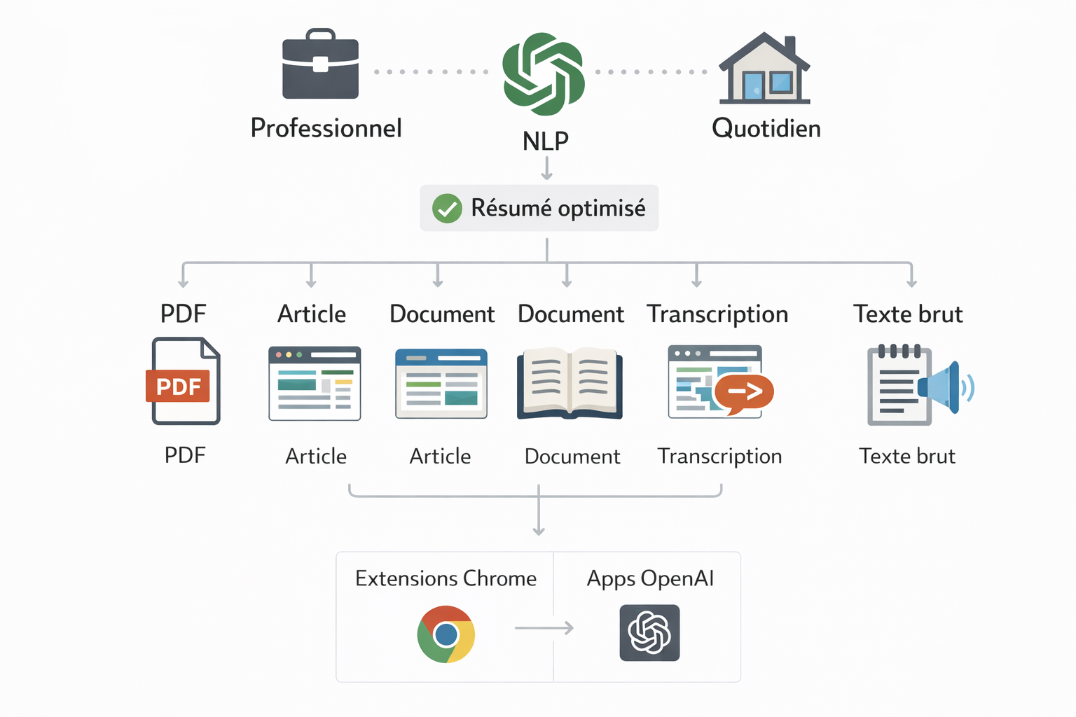 Résumé optimisé de divers documents via NLP pour professionnel et quotidien.