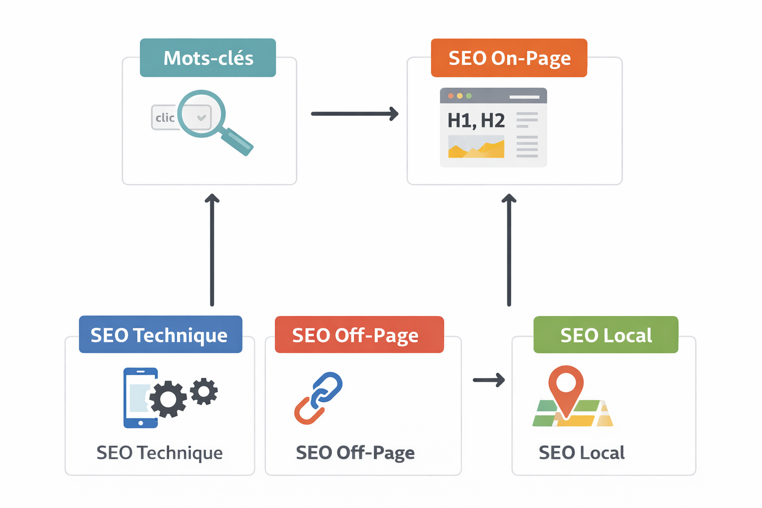 Schéma des différents types de SEO et mots-clés associés.