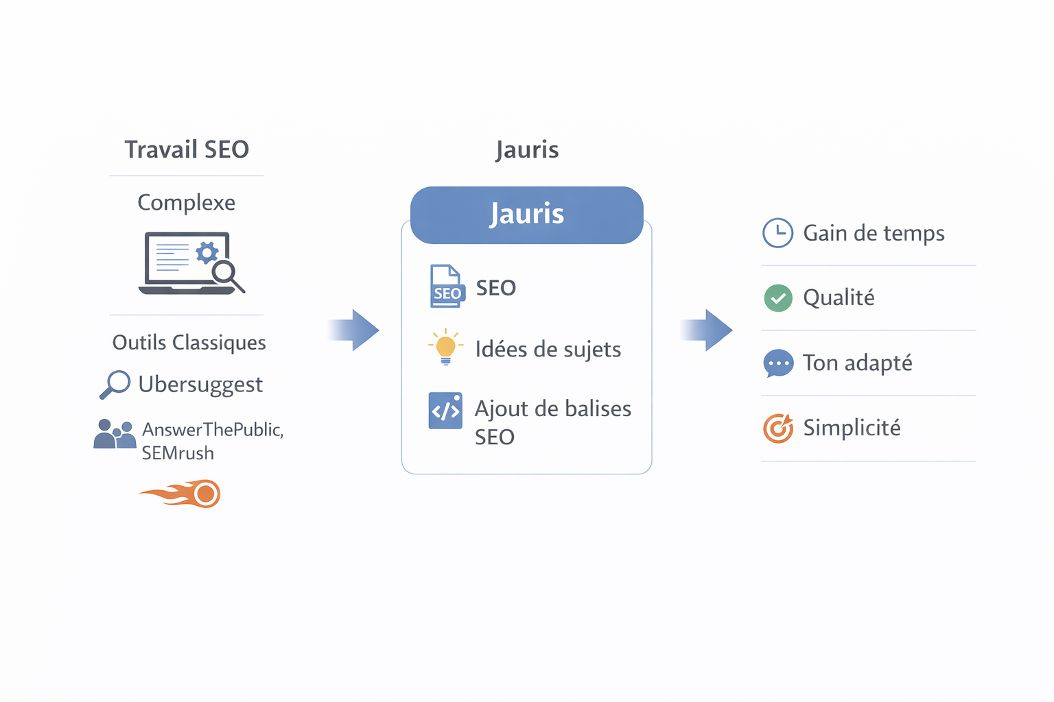 Simplifie SEO avec Jauris : idées, balises, gain temps.