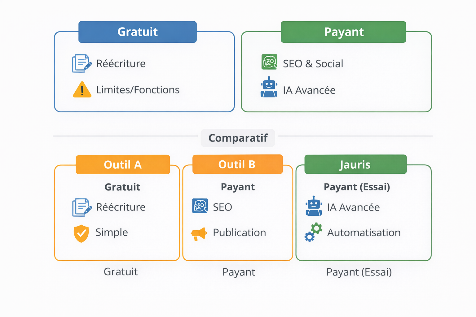 Comparaison outils gratuits et payants, fonctionnalités principales.