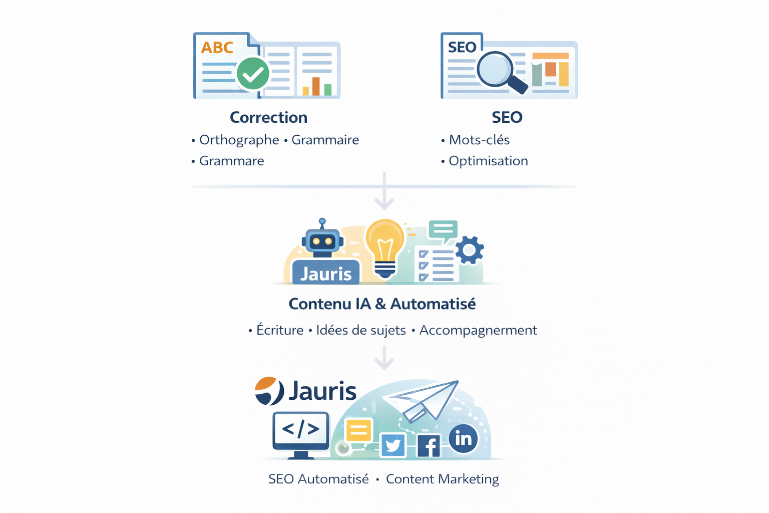 Correction, SEO, contenu IA automatisé, marketing digital intégré.