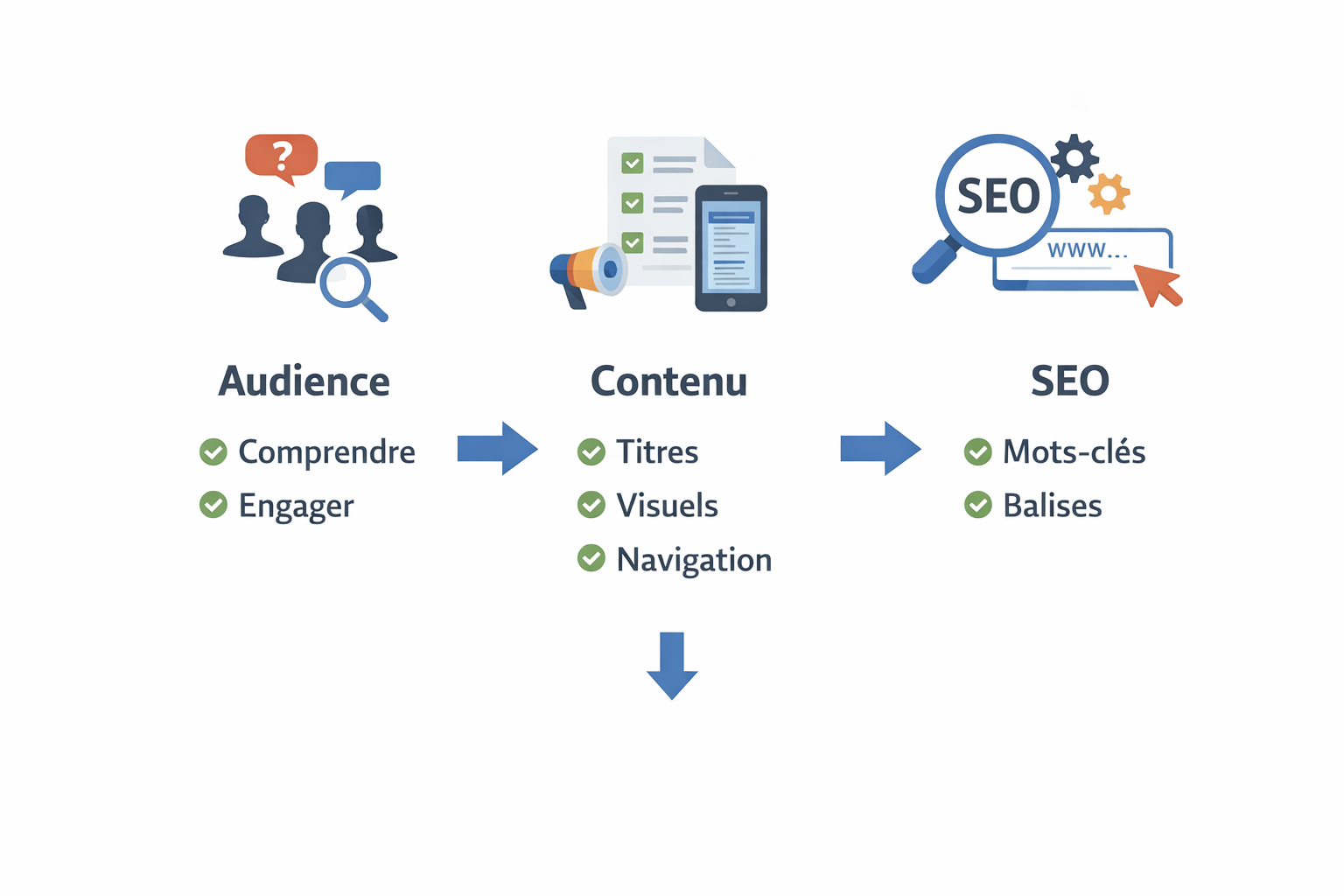 Processus SEO : audience, contenu, mots-clés et balises.
