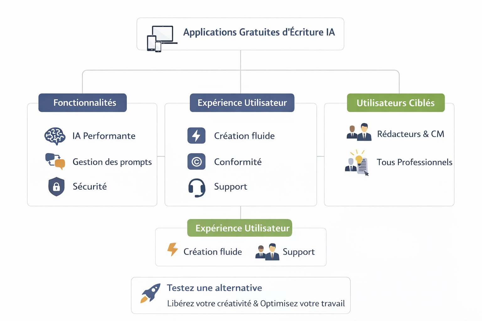 Résumé des applications gratuites d'écriture IA, fonctions et utilisateurs.