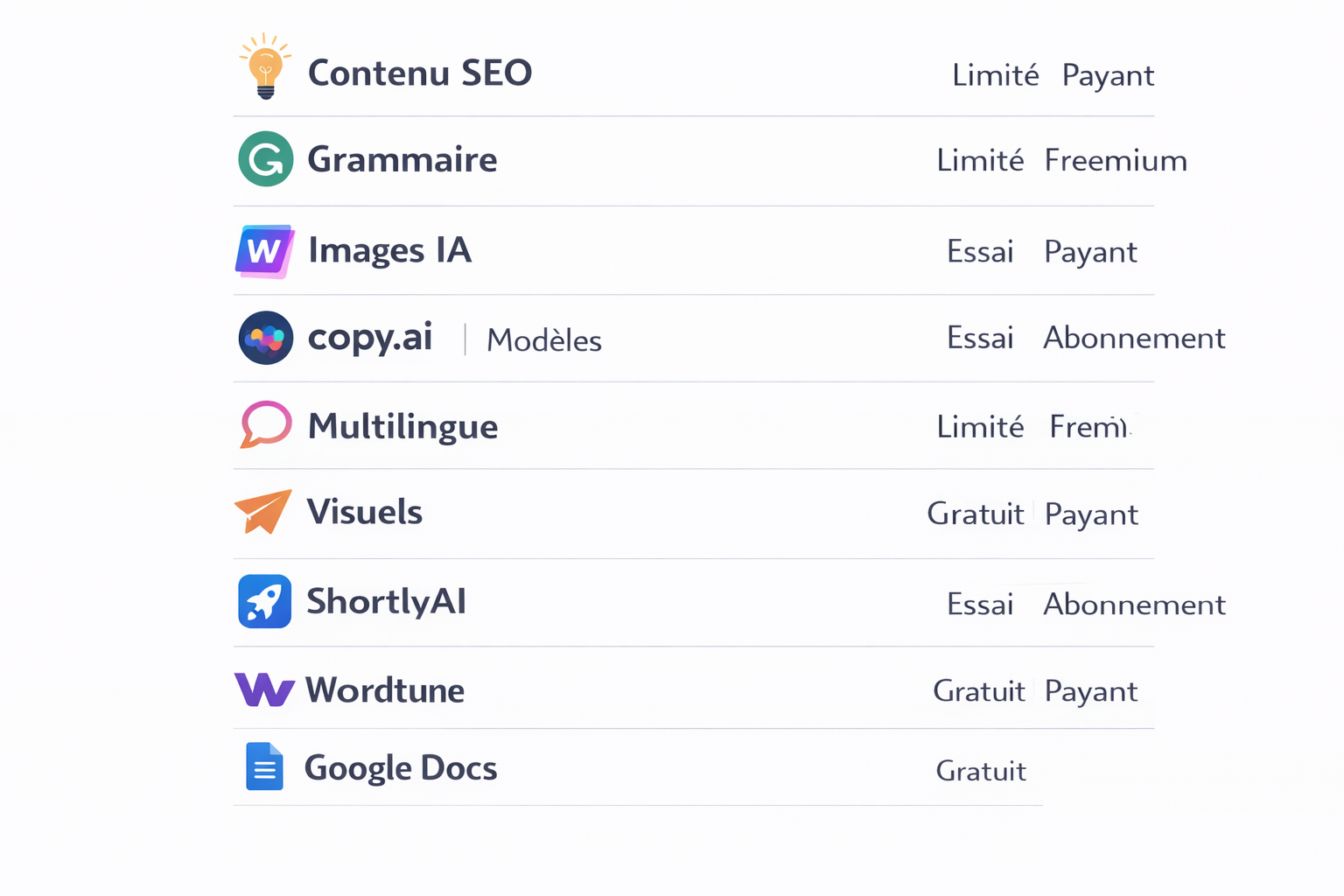 Comparaison de fonctionnalités gratuites et payantes d'outils SEO.