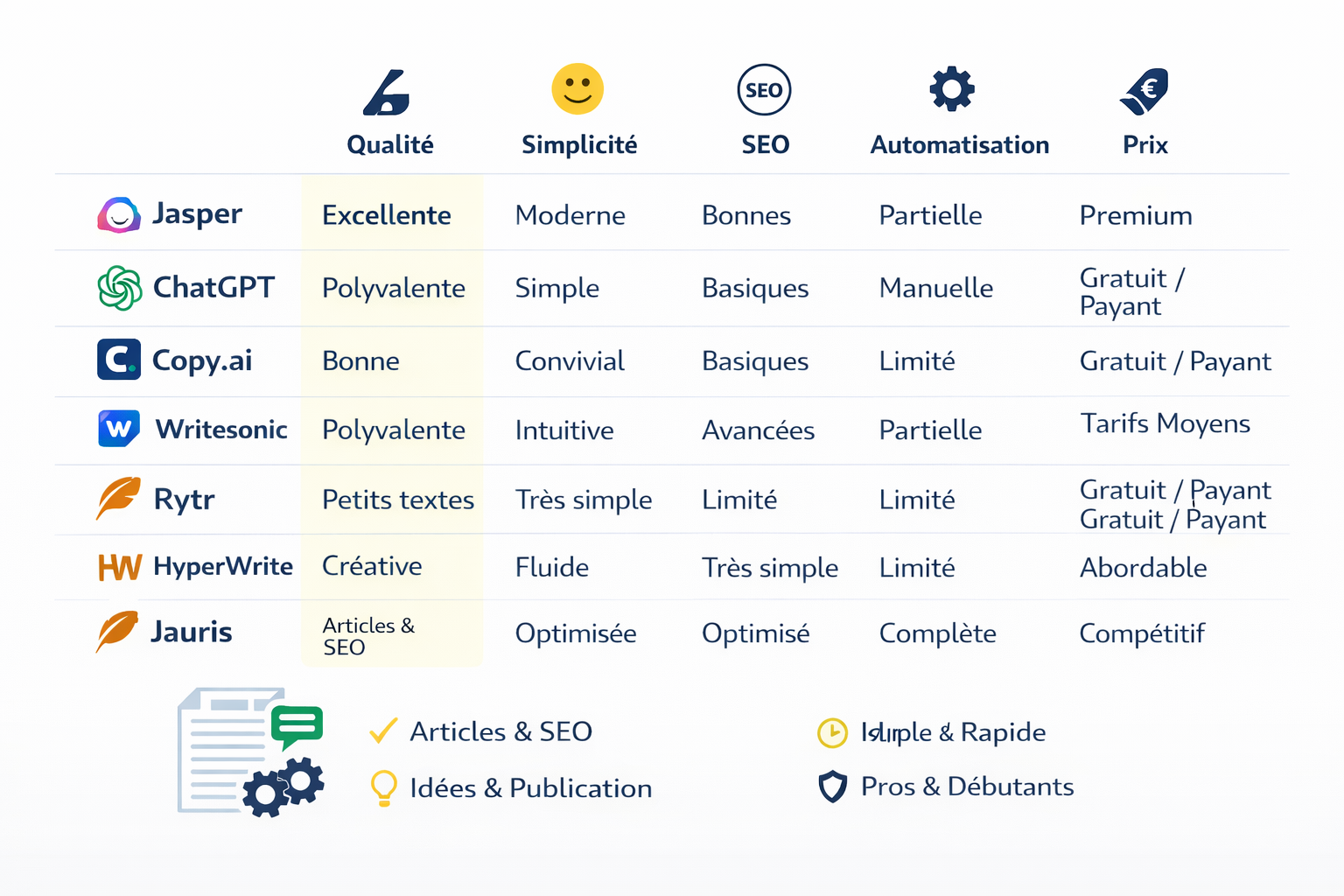 Comparaison de diverses plateformes IA selon qualité, SEO, prix.