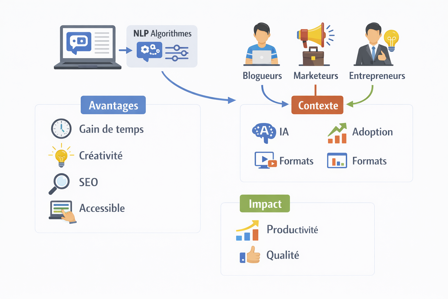 NLP aide blogueurs, marketeurs, entrepreneurs : avantages, contexte, impact.