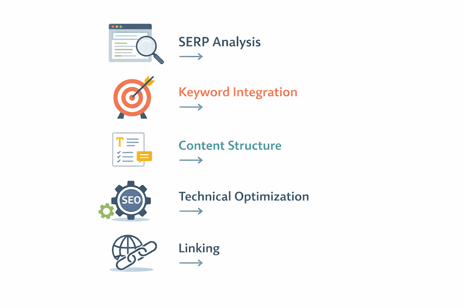Étapes clés pour optimisation SEO et structure de contenu.