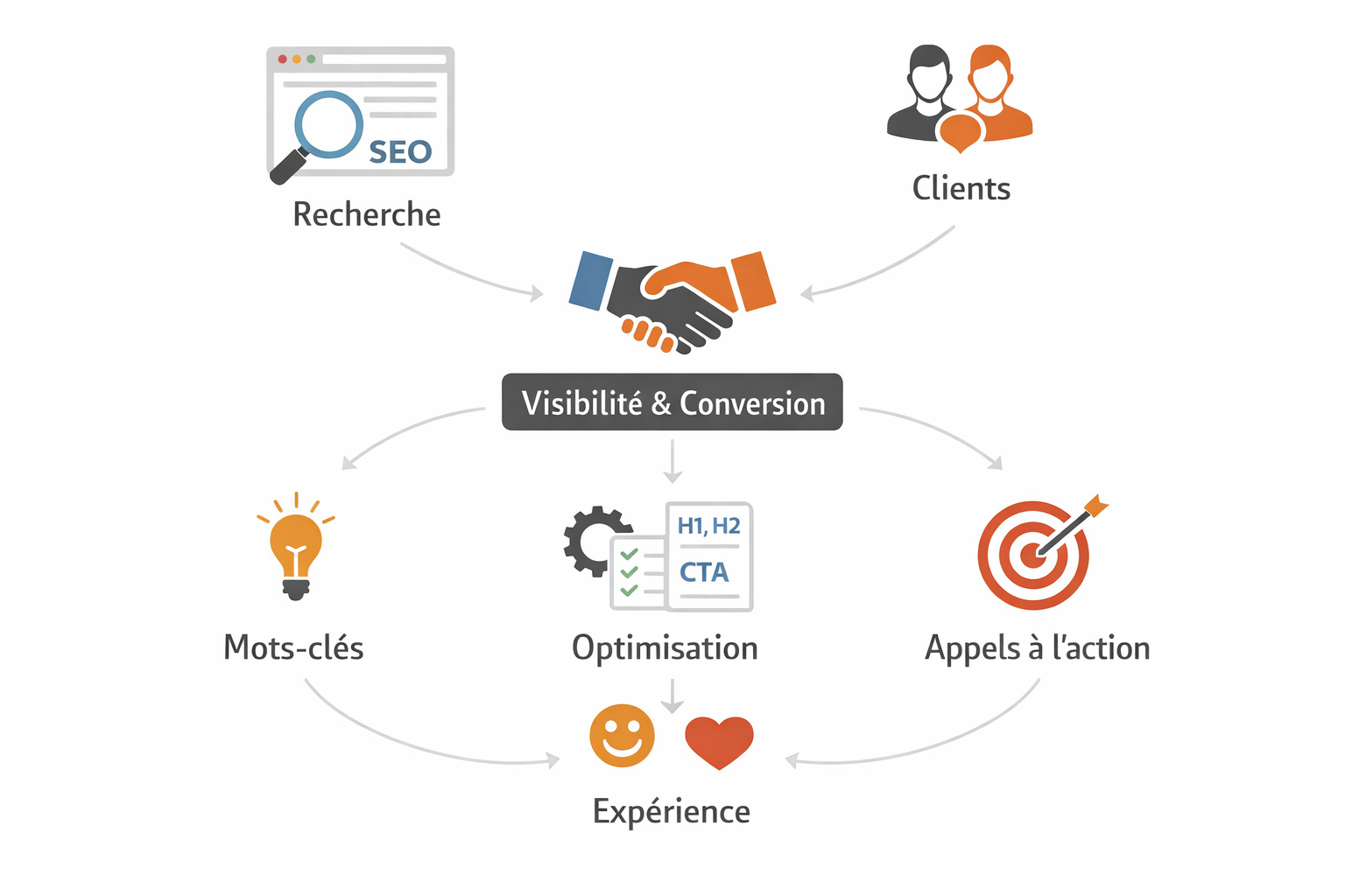 SEO, clients, optimisation, mots-clés, appels à l'action, expérience.